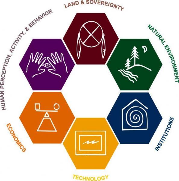 The Menominee Nation theoretical model of sustainability