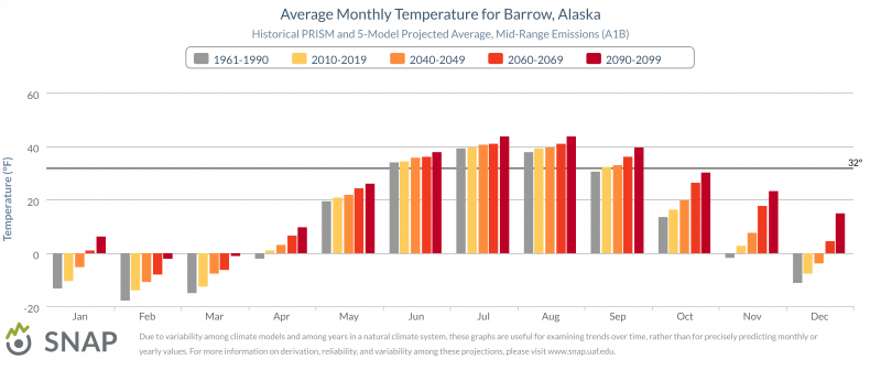 Temperature graph from the SNAP Tools website