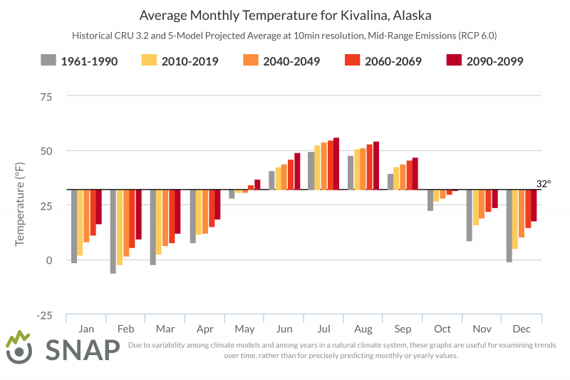 Historical and Projected Average Monthly Temperatures for Kivalina
