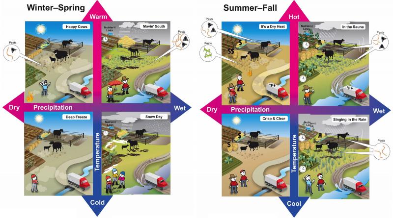Four views of the same farm under different conditions in two seasons