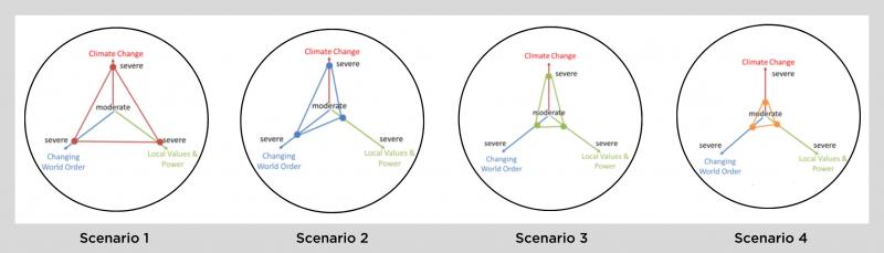 Four circles each with triangles that vary in how far they stretch to each of one of the three identified drivers of change.