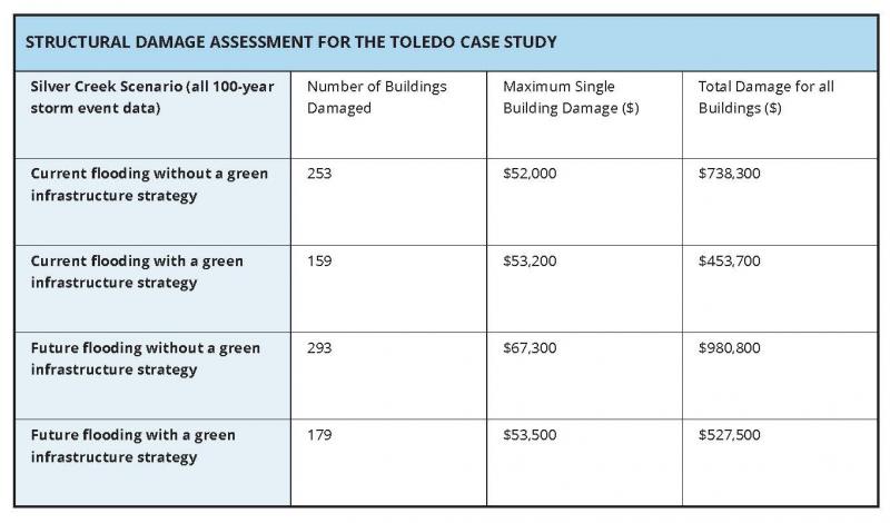 Table showing the structural damage assessment for the Silver Creek watershed in Toledo, Ohio