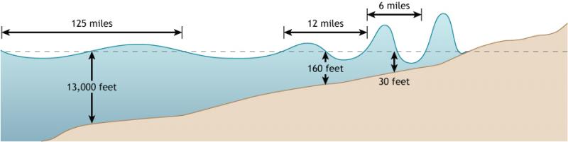 Illustration Depicting Tsunami Wavelength
