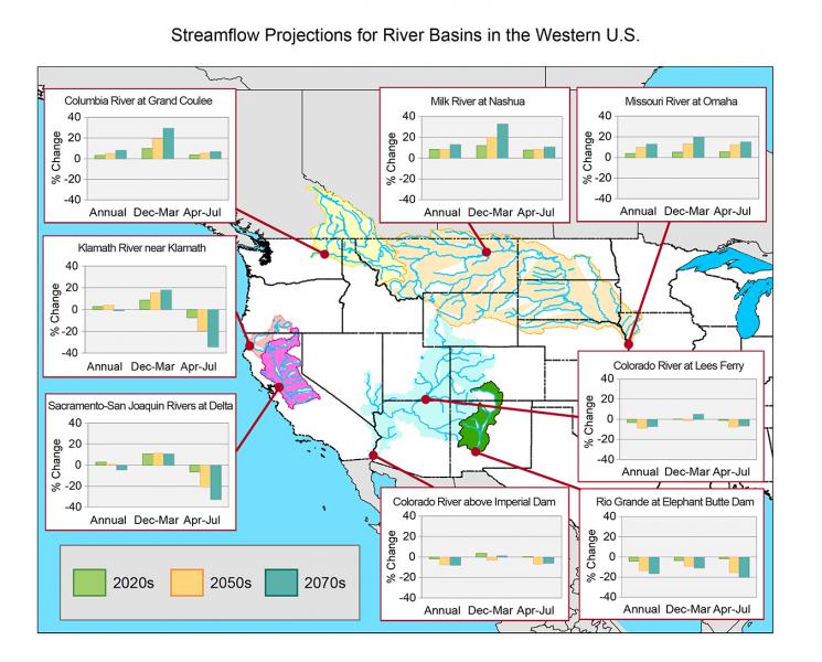 Map and graphs depicting annual and seasonal streamflow projections for river basins in the Western United States