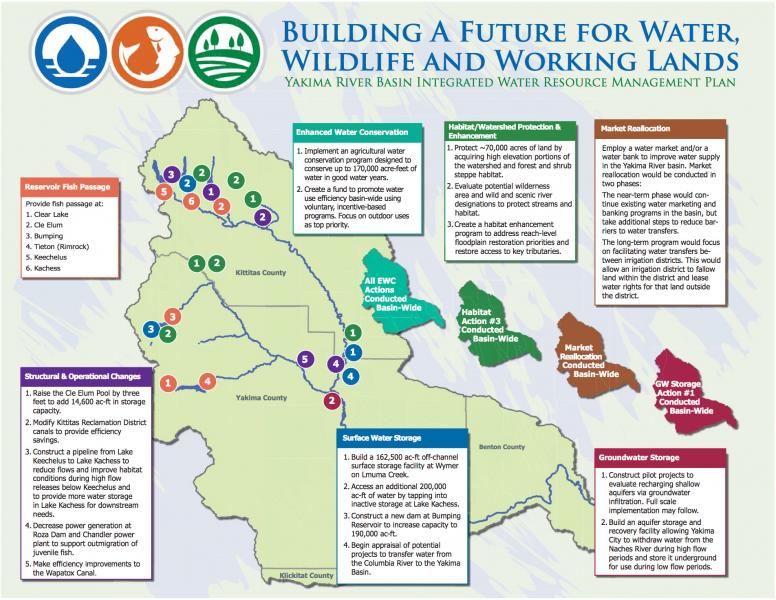Graphic overview of Yakima Basin Integrated Water Resource Management Plan