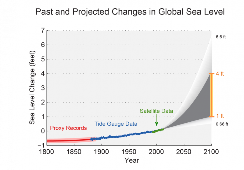 Past and Projected Changes in Global Sea Level Rise Graph