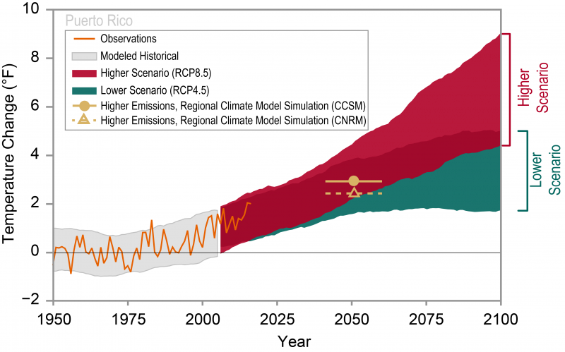 Gráfico que indica la temperatura histórica y proyectada de 1950 a 2100 bajo dos escenarios de emisión.