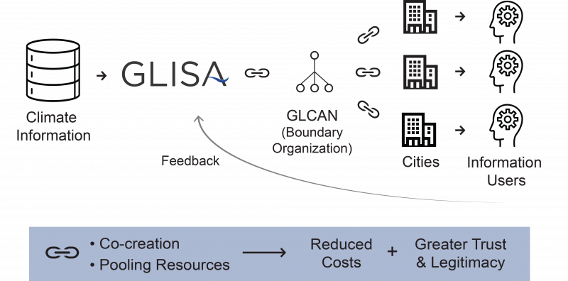 Flow chart of the linked boundary chain model, showing the movement of climate information through boundary organizations to information users