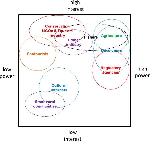 A matrix indicating the perceived level of interest and power of various stakeholder groups like regulatory agencies or ecotourists.