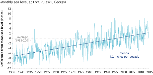 graph of sea level rising 9 inches over 80 years
