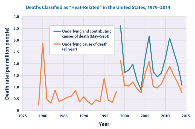 Graph showing deaths classified as “heat-related” in the United States, 1979–2014