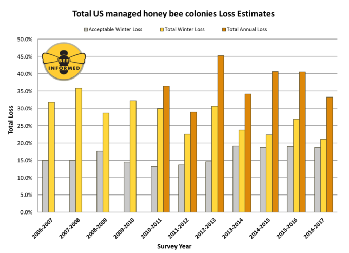 Graph showing loss estimates of U.S. managed honey bee colonies between 2006 and 2017