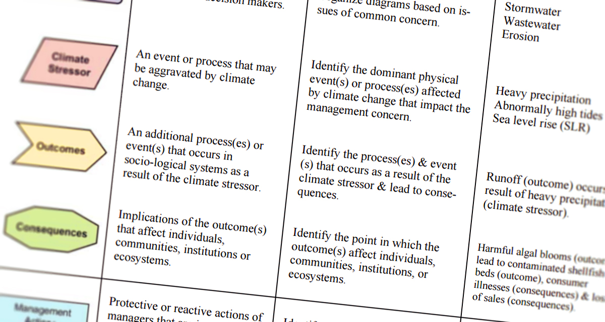 Vulnerability, Consequences, and Adaptation Planning Scenarios (VCAPS)