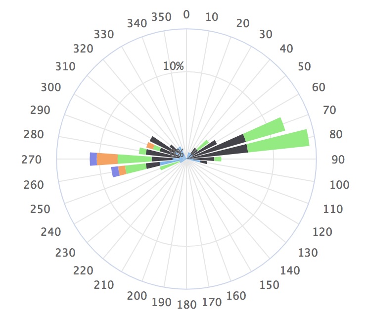 Windrose example